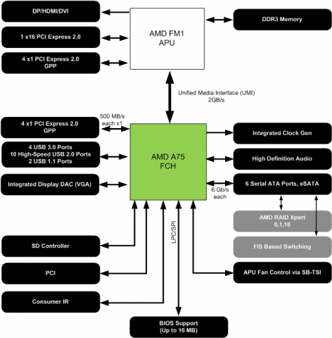 Blockdiagramm des Chipsatzes A75 mit USB 3.0